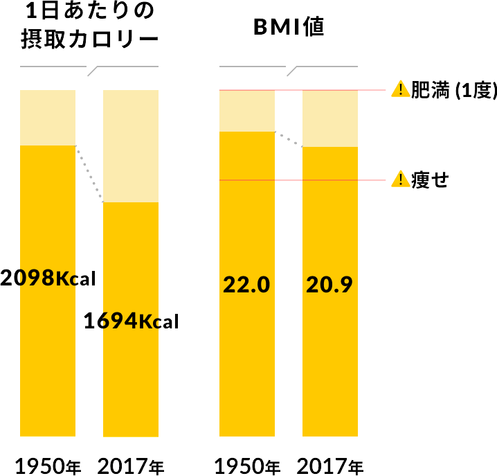 グラフが二つあり、一つ目は1日あたりの摂取カロリーのグラフ。1950年が2098Kcalに対し、2017年は1694Kcal。二つ目はBMI値のグラフ。1950年が22.0に対し、2017年が20.9。